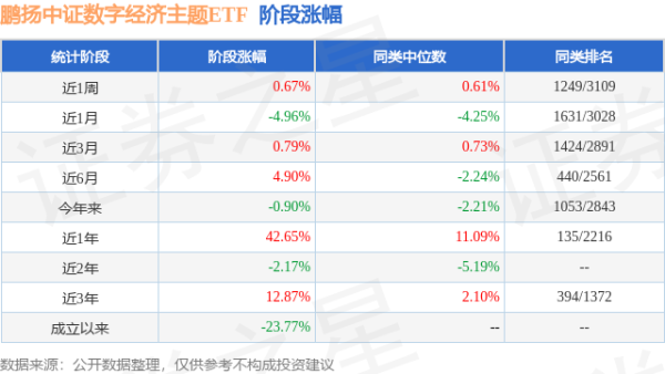 启远网 一季报点评：鹏扬中证数字经济主题ETF基金季度涨幅1.55%