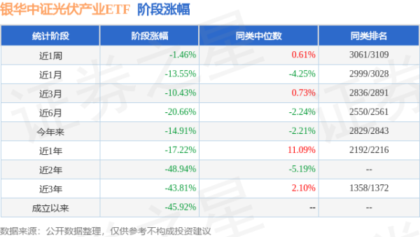天宇优配  一季报点评：银华中证光伏产业ETF基金季度涨幅-5.27%