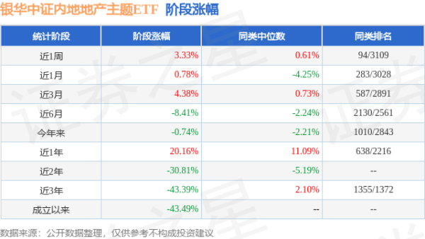 股升网 一季报点评：银华中证内地地产主题ETF基金季度涨幅-4.16%