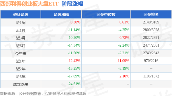 金富宝配资 一季报点评：西部利得创业板大盘ETF基金季度涨幅-2.61%