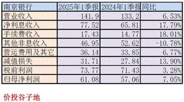 金鼎配资  南京银行2025年一季报点评