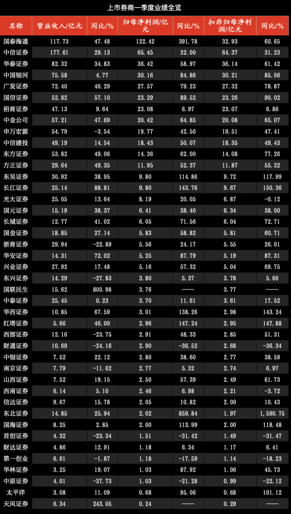 启恒配资 一季度上市券商排行榜揭晓 你家券商排第几