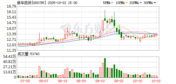 民信配资 新华百货：6月11日召开董事会会议