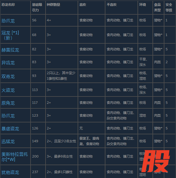 《侏罗纪世界:进化3》小型食肉动物介绍