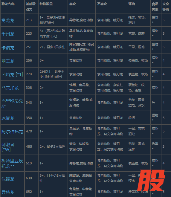 《侏罗纪世界:进化3》中型食肉动物介绍