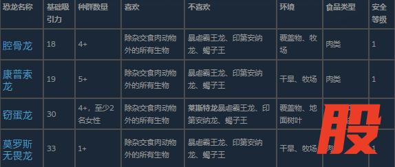 《侏罗纪世界：进化3》食腐动物介绍
